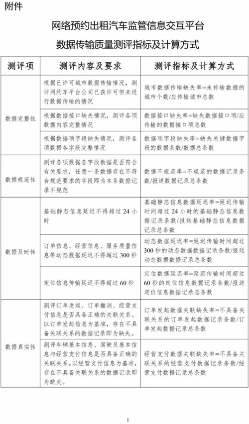 《網絡預約出租汽車監管信息交互平臺運行管理辦法》正式印發，明確信息系統運行維護服務要求