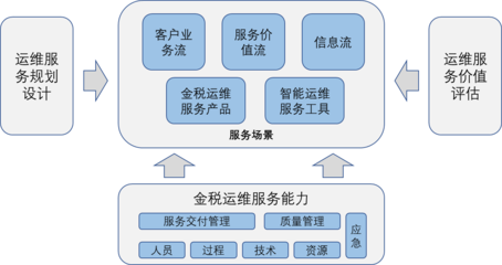 信息系統(tǒng)運行維護(hù)服務(wù) 國家信息技術(shù)服務(wù)標(biāo)準(zhǔn)工作組的指引與實踐